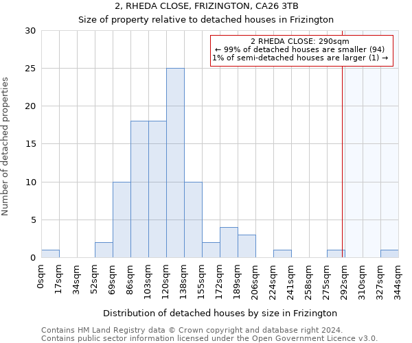 2, RHEDA CLOSE, FRIZINGTON, CA26 3TB: Size of property relative to detached houses in Frizington