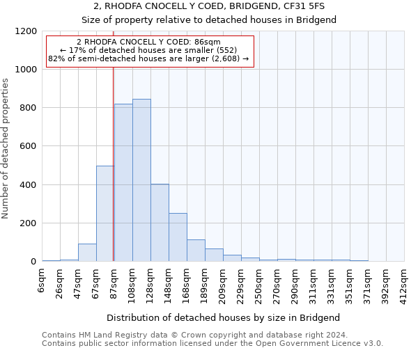 2, RHODFA CNOCELL Y COED, BRIDGEND, CF31 5FS: Size of property relative to detached houses in Bridgend