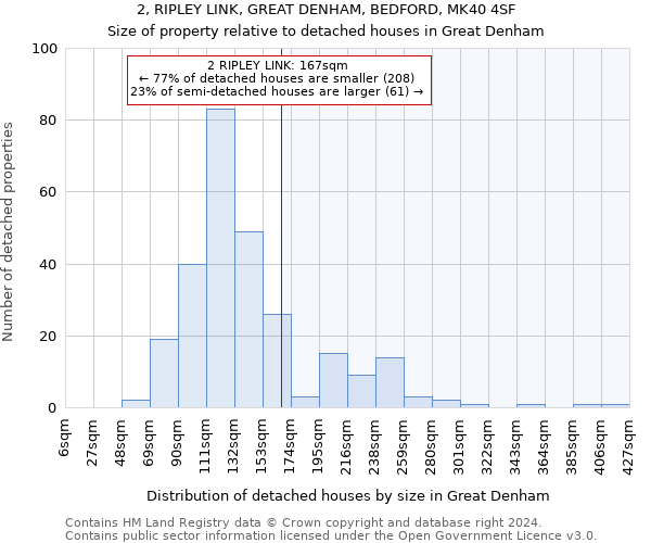 2, RIPLEY LINK, GREAT DENHAM, BEDFORD, MK40 4SF: Size of property relative to detached houses in Great Denham