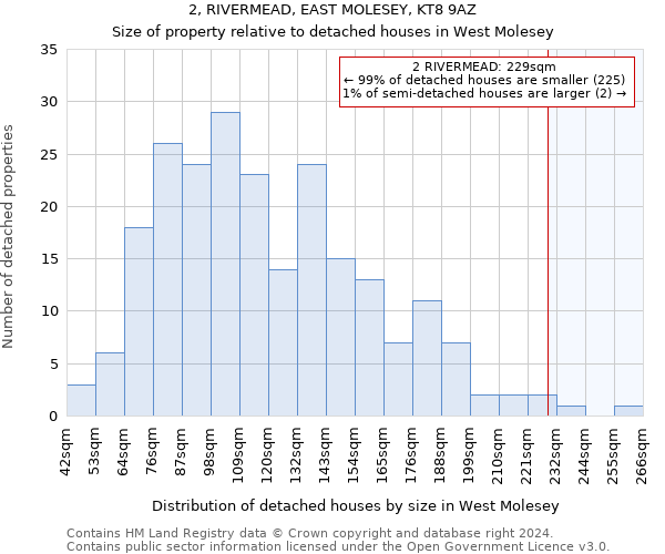 2, RIVERMEAD, EAST MOLESEY, KT8 9AZ: Size of property relative to detached houses in West Molesey