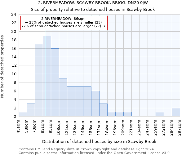 2, RIVERMEADOW, SCAWBY BROOK, BRIGG, DN20 9JW: Size of property relative to detached houses in Scawby Brook