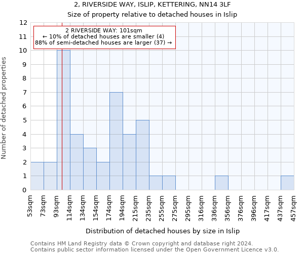 2, RIVERSIDE WAY, ISLIP, KETTERING, NN14 3LF: Size of property relative to detached houses in Islip