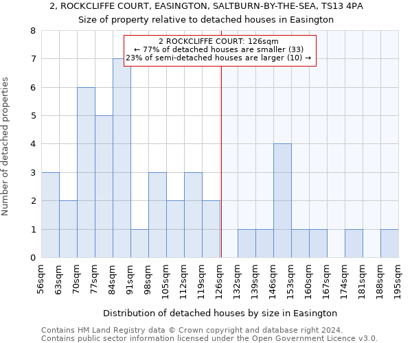 2, ROCKCLIFFE COURT, EASINGTON, SALTBURN-BY-THE-SEA, TS13 4PA: Size of property relative to detached houses in Easington