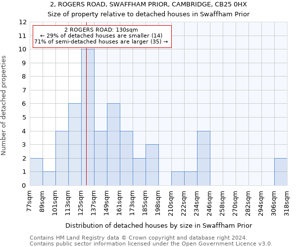 2, ROGERS ROAD, SWAFFHAM PRIOR, CAMBRIDGE, CB25 0HX: Size of property relative to detached houses in Swaffham Prior