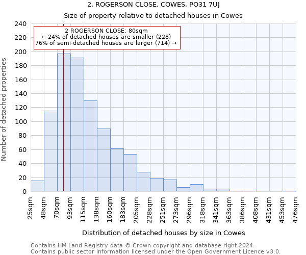 2, ROGERSON CLOSE, COWES, PO31 7UJ: Size of property relative to detached houses in Cowes