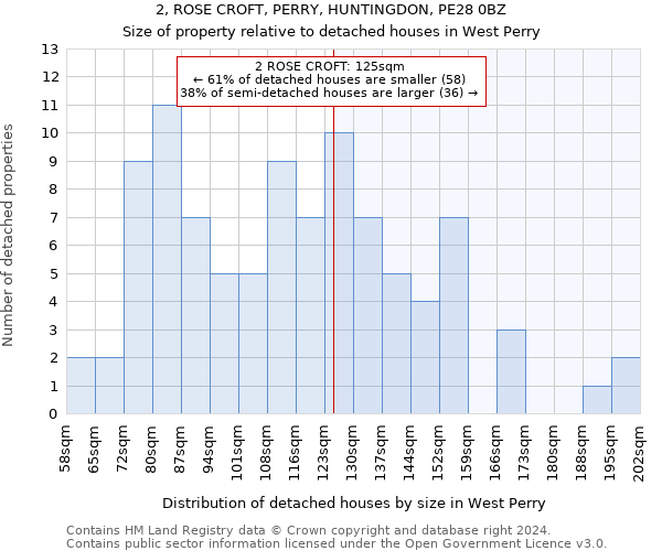 2, ROSE CROFT, PERRY, HUNTINGDON, PE28 0BZ: Size of property relative to detached houses in West Perry