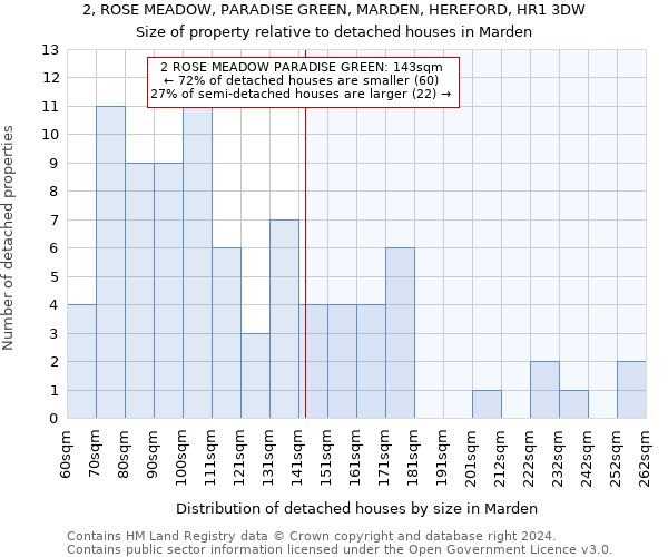 2, ROSE MEADOW, PARADISE GREEN, MARDEN, HEREFORD, HR1 3DW: Size of property relative to detached houses in Marden