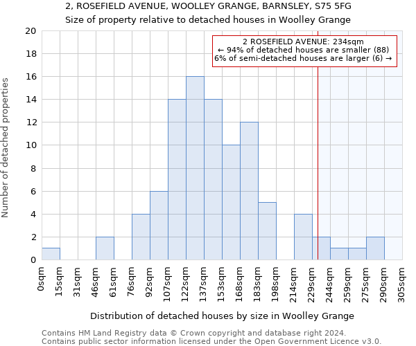 2, ROSEFIELD AVENUE, WOOLLEY GRANGE, BARNSLEY, S75 5FG: Size of property relative to detached houses in Woolley Grange