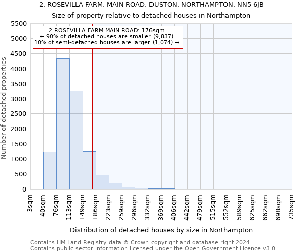 2, ROSEVILLA FARM, MAIN ROAD, DUSTON, NORTHAMPTON, NN5 6JB: Size of property relative to detached houses in Northampton