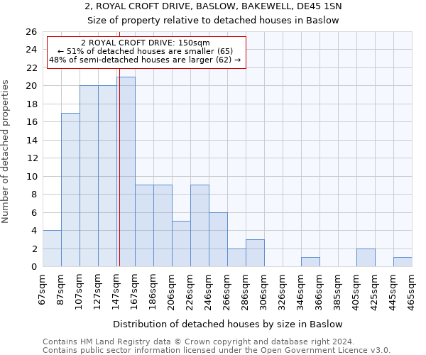 2, ROYAL CROFT DRIVE, BASLOW, BAKEWELL, DE45 1SN: Size of property relative to detached houses in Baslow