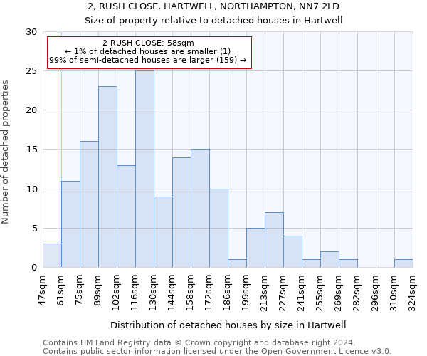 2, RUSH CLOSE, HARTWELL, NORTHAMPTON, NN7 2LD: Size of property relative to detached houses in Hartwell