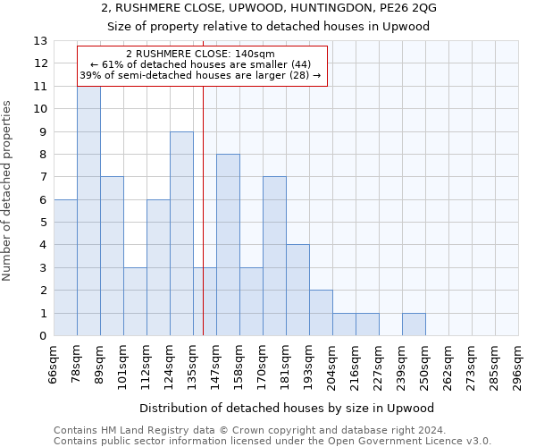 2, RUSHMERE CLOSE, UPWOOD, HUNTINGDON, PE26 2QG: Size of property relative to detached houses in Upwood