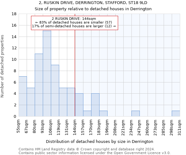 2, RUSKIN DRIVE, DERRINGTON, STAFFORD, ST18 9LD: Size of property relative to detached houses in Derrington