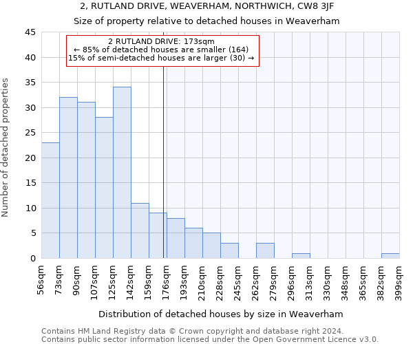 2, RUTLAND DRIVE, WEAVERHAM, NORTHWICH, CW8 3JF: Size of property relative to detached houses in Weaverham