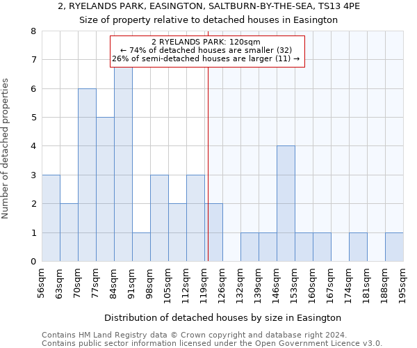 2, RYELANDS PARK, EASINGTON, SALTBURN-BY-THE-SEA, TS13 4PE: Size of property relative to detached houses in Easington