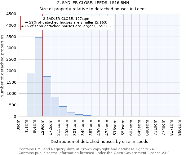 2, SADLER CLOSE, LEEDS, LS16 8NN: Size of property relative to detached houses in Leeds