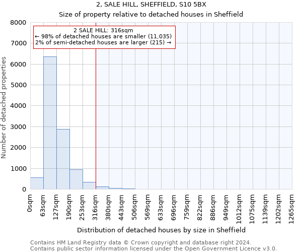 2, SALE HILL, SHEFFIELD, S10 5BX: Size of property relative to detached houses in Sheffield