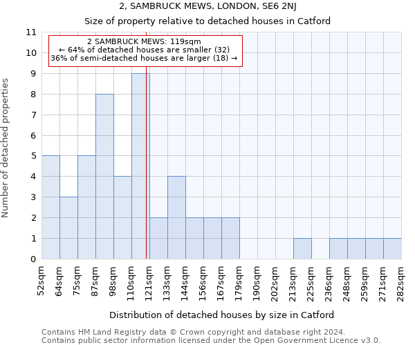 2, SAMBRUCK MEWS, LONDON, SE6 2NJ: Size of property relative to detached houses in Catford