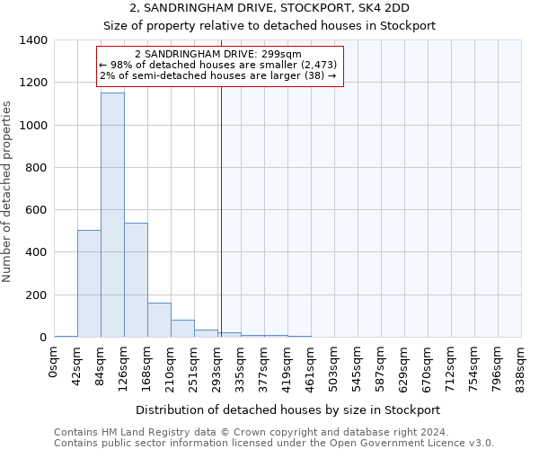 2, SANDRINGHAM DRIVE, STOCKPORT, SK4 2DD: Size of property relative to detached houses in Stockport