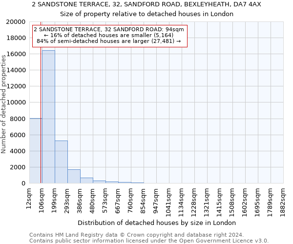 2 SANDSTONE TERRACE, 32, SANDFORD ROAD, BEXLEYHEATH, DA7 4AX: Size of property relative to detached houses in London