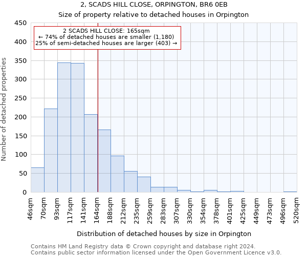 2, SCADS HILL CLOSE, ORPINGTON, BR6 0EB: Size of property relative to detached houses in Orpington