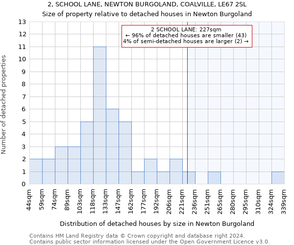 2, SCHOOL LANE, NEWTON BURGOLAND, COALVILLE, LE67 2SL: Size of property relative to detached houses in Newton Burgoland