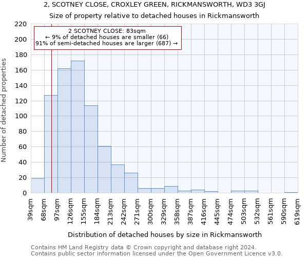 2, SCOTNEY CLOSE, CROXLEY GREEN, RICKMANSWORTH, WD3 3GJ: Size of property relative to detached houses in Rickmansworth