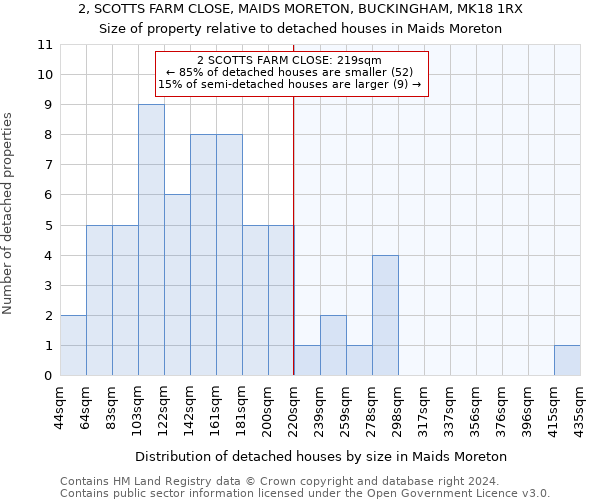 2, SCOTTS FARM CLOSE, MAIDS MORETON, BUCKINGHAM, MK18 1RX: Size of property relative to detached houses in Maids Moreton