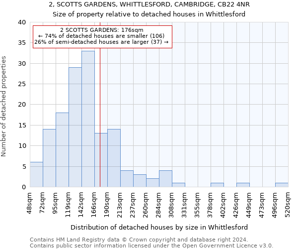 2, SCOTTS GARDENS, WHITTLESFORD, CAMBRIDGE, CB22 4NR: Size of property relative to detached houses in Whittlesford