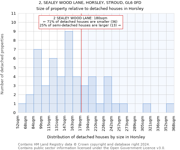 2, SEALEY WOOD LANE, HORSLEY, STROUD, GL6 0FD: Size of property relative to detached houses in Horsley