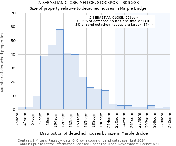 2, SEBASTIAN CLOSE, MELLOR, STOCKPORT, SK6 5GB: Size of property relative to detached houses in Marple Bridge