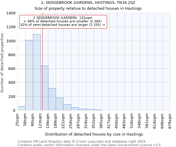 2, SEDGEBROOK GARDENS, HASTINGS, TN34 2SZ: Size of property relative to detached houses in Hastings