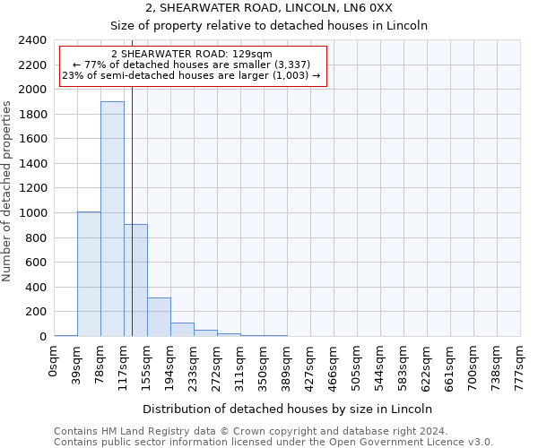 2, SHEARWATER ROAD, LINCOLN, LN6 0XX: Size of property relative to detached houses in Lincoln