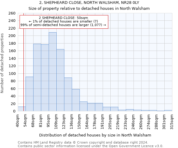 2, SHEPHEARD CLOSE, NORTH WALSHAM, NR28 0LY: Size of property relative to detached houses in North Walsham