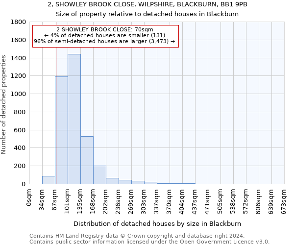 2, SHOWLEY BROOK CLOSE, WILPSHIRE, BLACKBURN, BB1 9PB: Size of property relative to detached houses in Blackburn