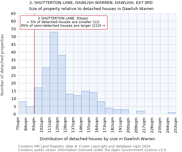 2, SHUTTERTON LANE, DAWLISH WARREN, DAWLISH, EX7 0PD: Size of property relative to detached houses in Dawlish Warren