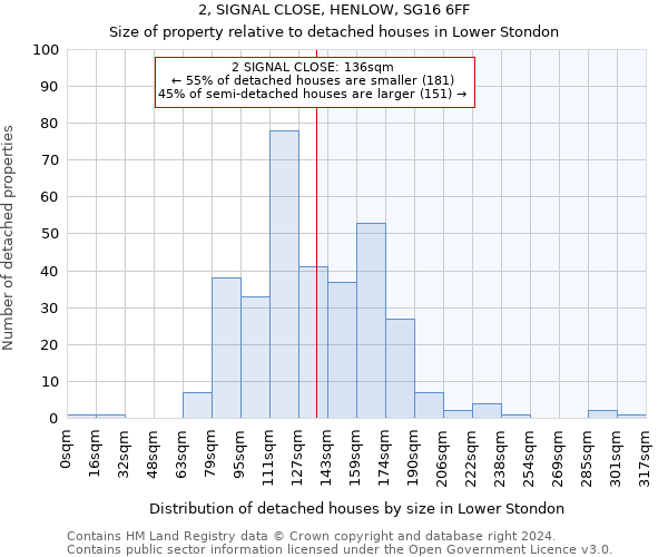 2, SIGNAL CLOSE, HENLOW, SG16 6FF: Size of property relative to detached houses in Lower Stondon