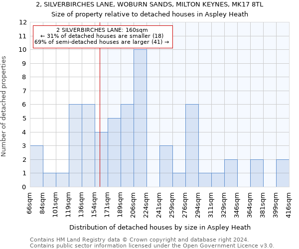 2, SILVERBIRCHES LANE, WOBURN SANDS, MILTON KEYNES, MK17 8TL: Size of property relative to detached houses in Aspley Heath