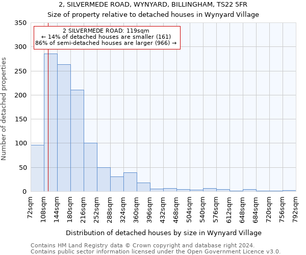 2, SILVERMEDE ROAD, WYNYARD, BILLINGHAM, TS22 5FR: Size of property relative to detached houses in Wynyard Village