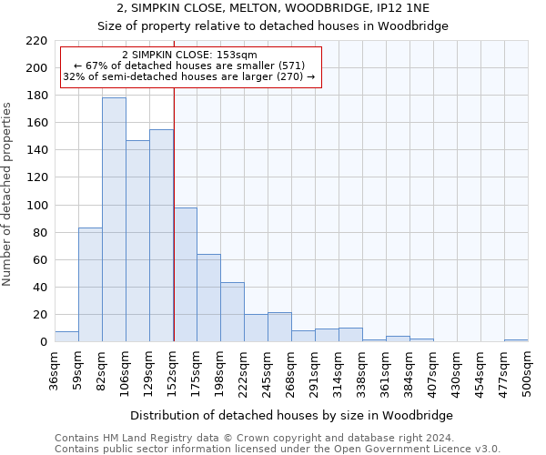 2, SIMPKIN CLOSE, MELTON, WOODBRIDGE, IP12 1NE: Size of property relative to detached houses in Woodbridge