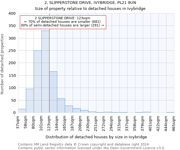 2, SLIPPERSTONE DRIVE, IVYBRIDGE, PL21 9UN: Size of property relative to detached houses in Ivybridge