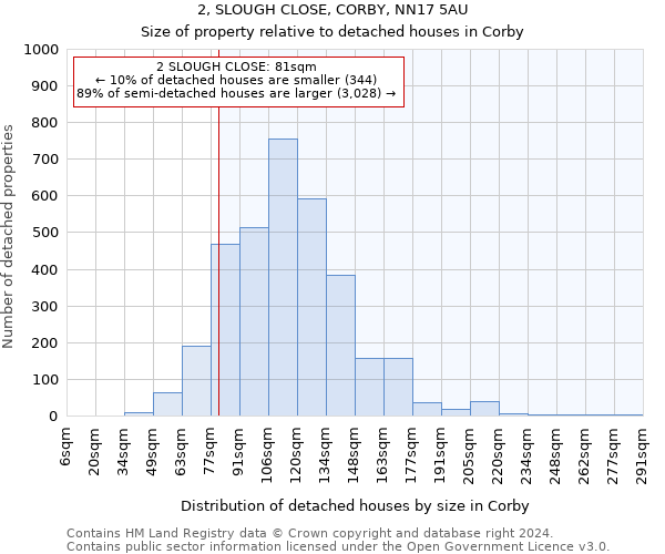 2, SLOUGH CLOSE, CORBY, NN17 5AU: Size of property relative to detached houses in Corby