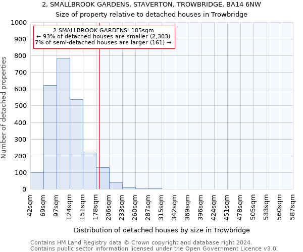 2, SMALLBROOK GARDENS, STAVERTON, TROWBRIDGE, BA14 6NW: Size of property relative to detached houses in Trowbridge