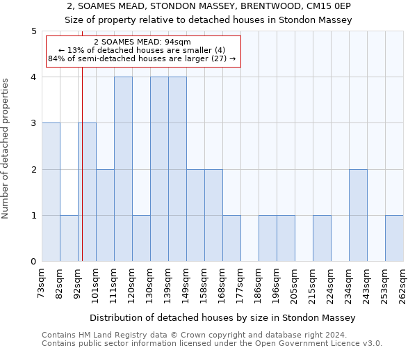 2, SOAMES MEAD, STONDON MASSEY, BRENTWOOD, CM15 0EP: Size of property relative to detached houses in Stondon Massey