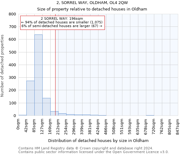 2, SORREL WAY, OLDHAM, OL4 2QW: Size of property relative to detached houses in Oldham