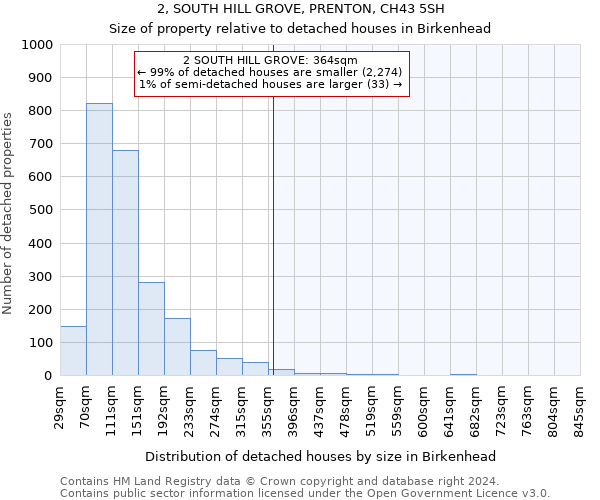 2, SOUTH HILL GROVE, PRENTON, CH43 5SH: Size of property relative to detached houses in Birkenhead