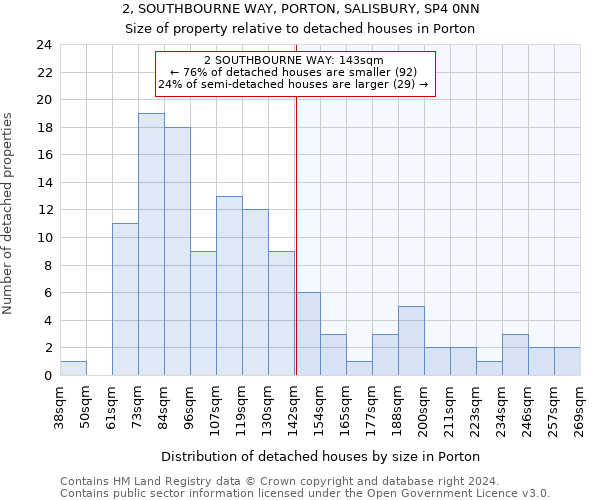 2, SOUTHBOURNE WAY, PORTON, SALISBURY, SP4 0NN: Size of property relative to detached houses in Porton