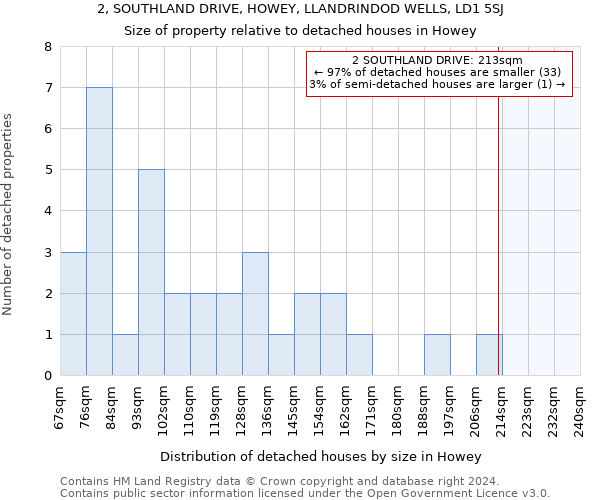 2, SOUTHLAND DRIVE, HOWEY, LLANDRINDOD WELLS, LD1 5SJ: Size of property relative to detached houses in Howey