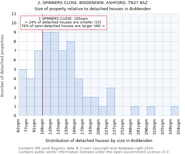 2, SPINNERS CLOSE, BIDDENDEN, ASHFORD, TN27 8AZ: Size of property relative to detached houses in Biddenden