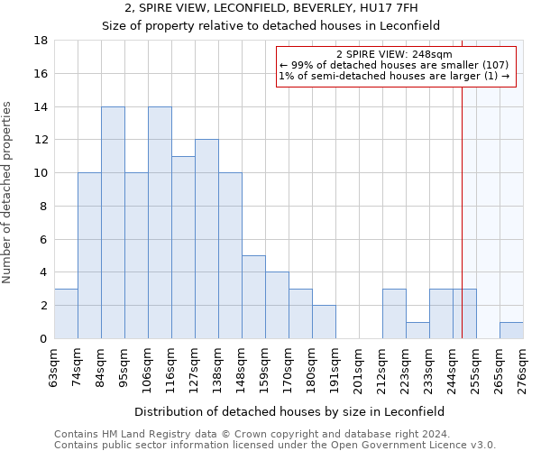 2, SPIRE VIEW, LECONFIELD, BEVERLEY, HU17 7FH: Size of property relative to detached houses in Leconfield